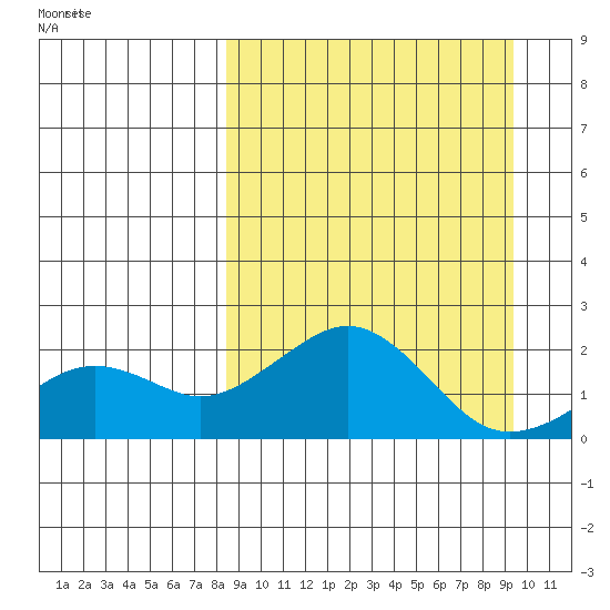 Kiwalik tide chart for Friday, March 25, 2022