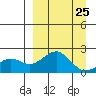 Kiwalik tide chart for Friday, March 25, 2022
