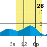 Kiwalik tide chart for Saturday, March 26, 2022