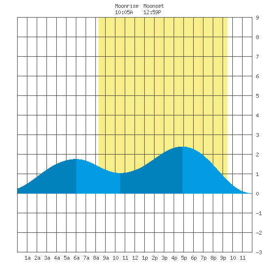 Kiwalik tide chart for Sunday, March 27, 2022