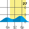 Kiwalik tide chart for Sunday, March 27, 2022