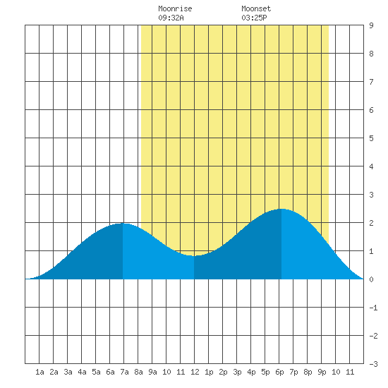 Kiwalik tide chart for Monday, March 28, 2022