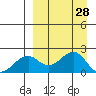 Kiwalik tide chart for Monday, March 28, 2022