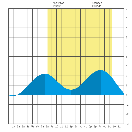 Kiwalik tide chart for Tuesday, March 29, 2022