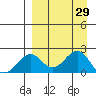 Kiwalik tide chart for Tuesday, March 29, 2022