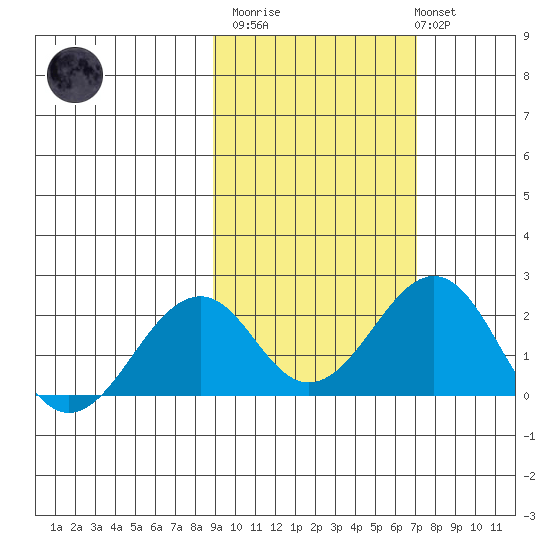 Kiwalik tide chart for Wednesday, March 2, 2022