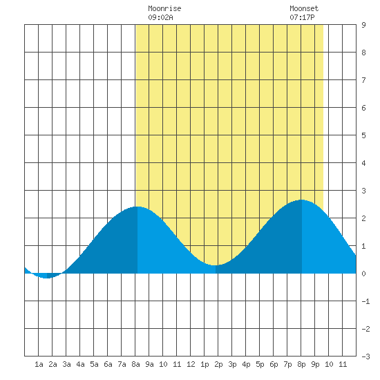 Kiwalik tide chart for Wednesday, March 30, 2022