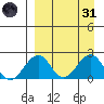 Kiwalik tide chart for Thursday, March 31, 2022