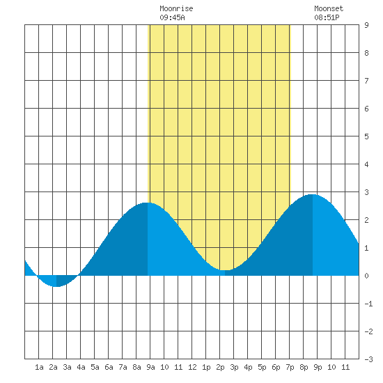 Kiwalik tide chart for Thursday, March 3, 2022
