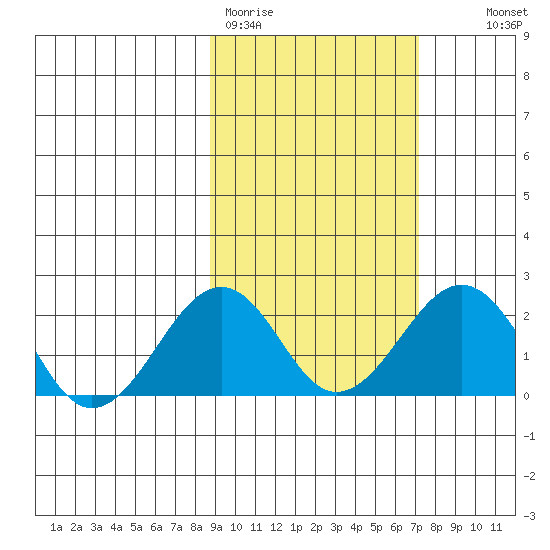 Kiwalik tide chart for Friday, March 4, 2022