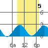 Kiwalik tide chart for Saturday, March 5, 2022