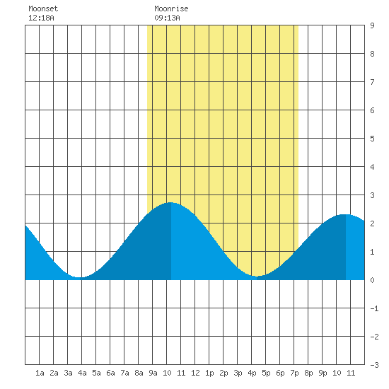 Kiwalik tide chart for Sunday, March 6, 2022