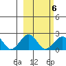 Kiwalik tide chart for Sunday, March 6, 2022