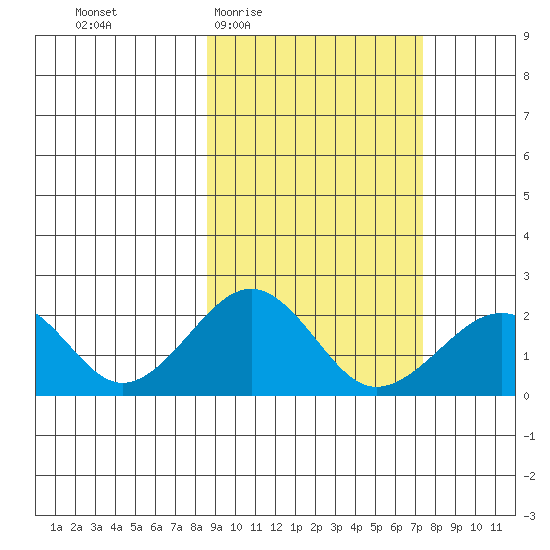 Kiwalik tide chart for Monday, March 7, 2022