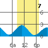 Kiwalik tide chart for Monday, March 7, 2022