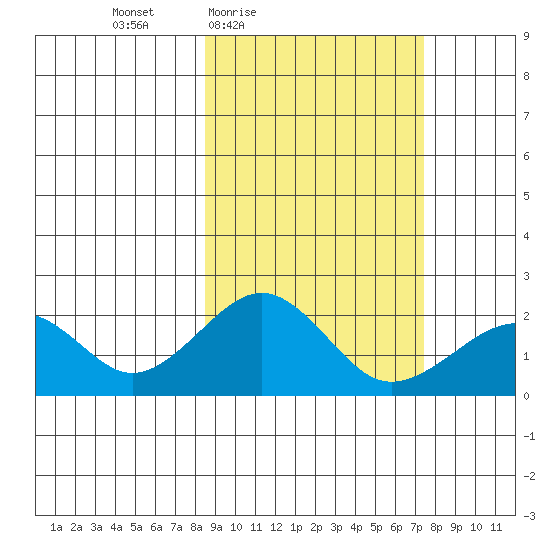 Kiwalik tide chart for Tuesday, March 8, 2022