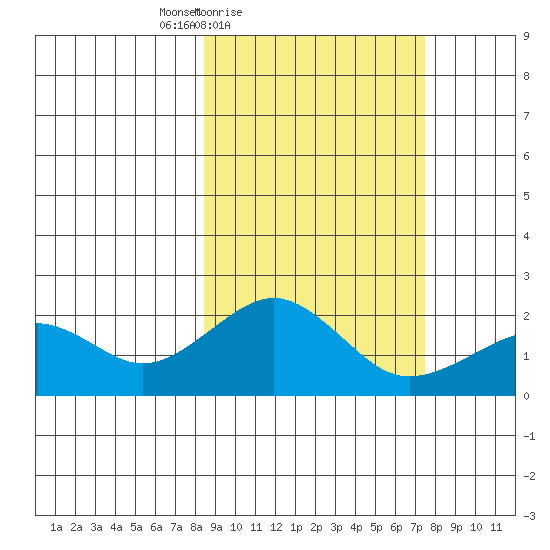 Kiwalik tide chart for Wednesday, March 9, 2022