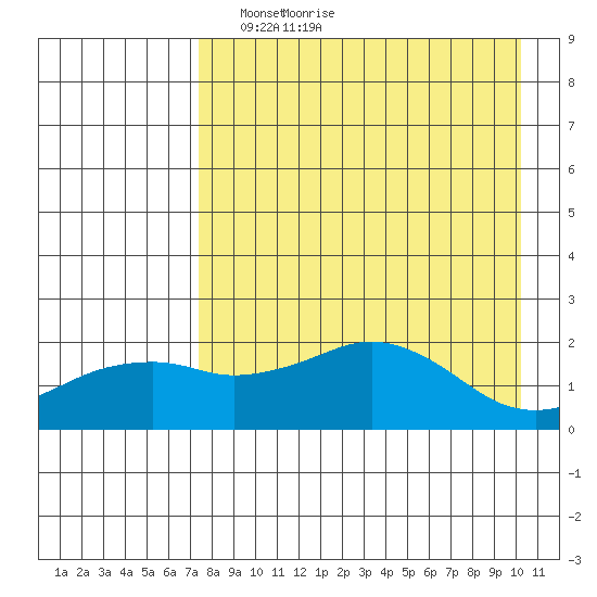 Kiwalik tide chart for Sunday, April 10, 2022