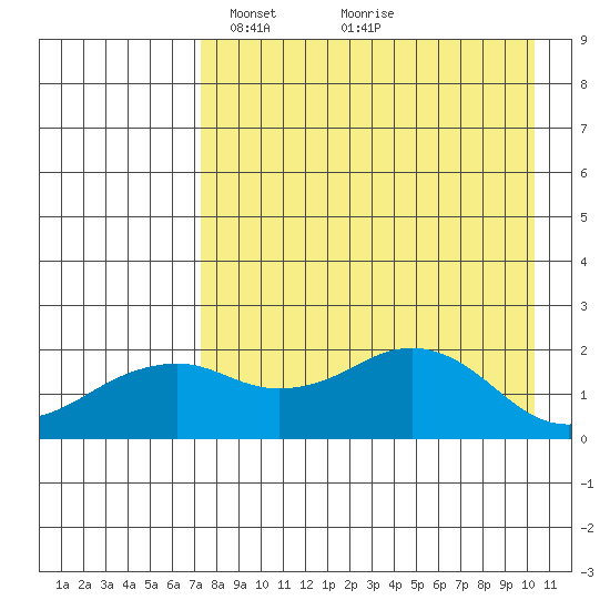 Kiwalik tide chart for Monday, April 11, 2022
