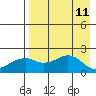 Kiwalik tide chart for Monday, April 11, 2022