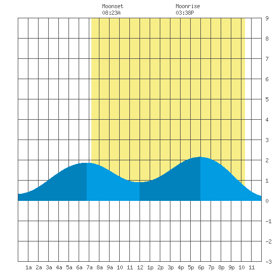 Kiwalik tide chart for Tuesday, April 12, 2022