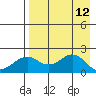 Kiwalik tide chart for Tuesday, April 12, 2022