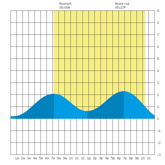 Kiwalik tide chart for Wednesday, April 13, 2022