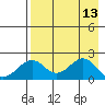 Kiwalik tide chart for Wednesday, April 13, 2022