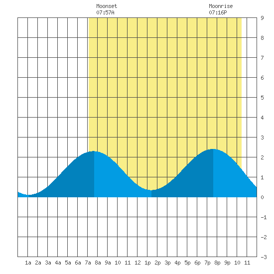 Kiwalik tide chart for Thursday, April 14, 2022