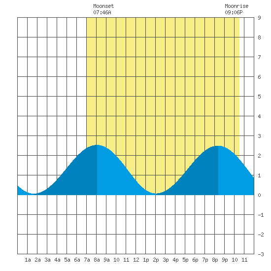 Kiwalik tide chart for Friday, April 15, 2022