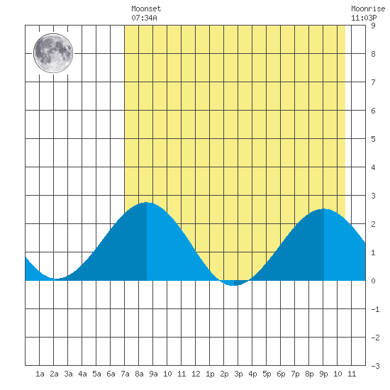 Kiwalik tide chart for Saturday, April 16, 2022