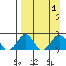 Kiwalik tide chart for Friday, April 1, 2022