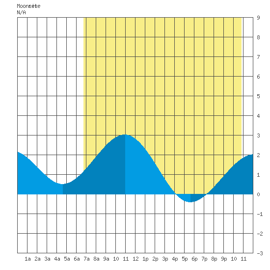 Kiwalik tide chart for Wednesday, April 20, 2022