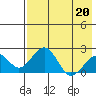 Kiwalik tide chart for Wednesday, April 20, 2022