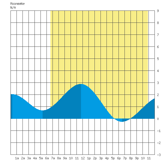 Kiwalik tide chart for Thursday, April 21, 2022