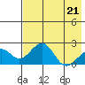 Kiwalik tide chart for Thursday, April 21, 2022