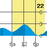 Kiwalik tide chart for Friday, April 22, 2022