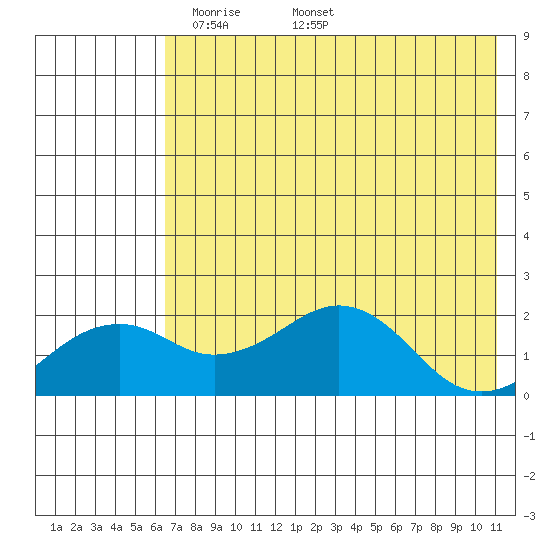 Kiwalik tide chart for Sunday, April 24, 2022