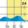Kiwalik tide chart for Sunday, April 24, 2022
