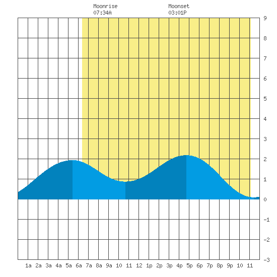 Kiwalik tide chart for Monday, April 25, 2022