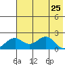 Kiwalik tide chart for Monday, April 25, 2022