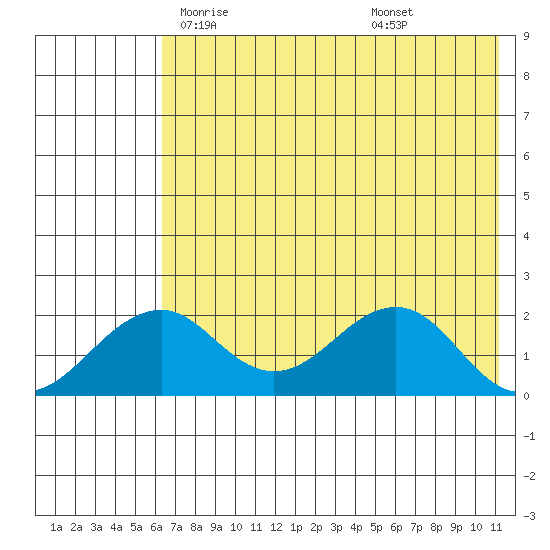 Kiwalik tide chart for Tuesday, April 26, 2022