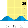 Kiwalik tide chart for Tuesday, April 26, 2022