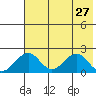 Kiwalik tide chart for Wednesday, April 27, 2022