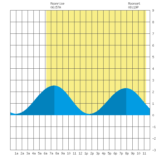 Kiwalik tide chart for Thursday, April 28, 2022