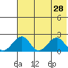 Kiwalik tide chart for Thursday, April 28, 2022