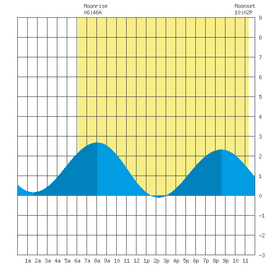 Kiwalik tide chart for Friday, April 29, 2022
