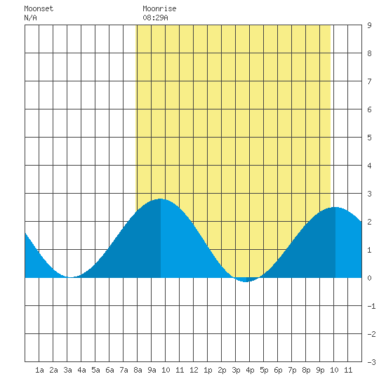 Kiwalik tide chart for Saturday, April 2, 2022