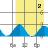 Kiwalik tide chart for Saturday, April 2, 2022