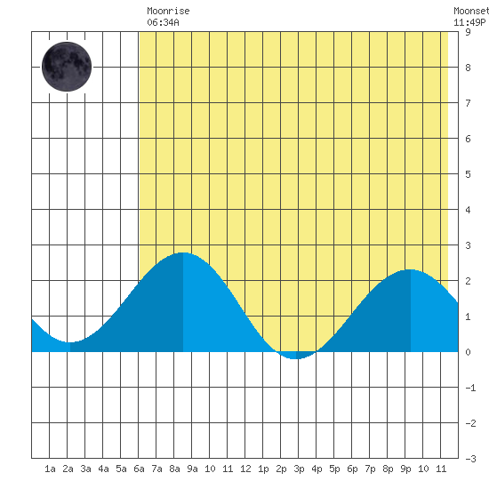 Kiwalik tide chart for Saturday, April 30, 2022